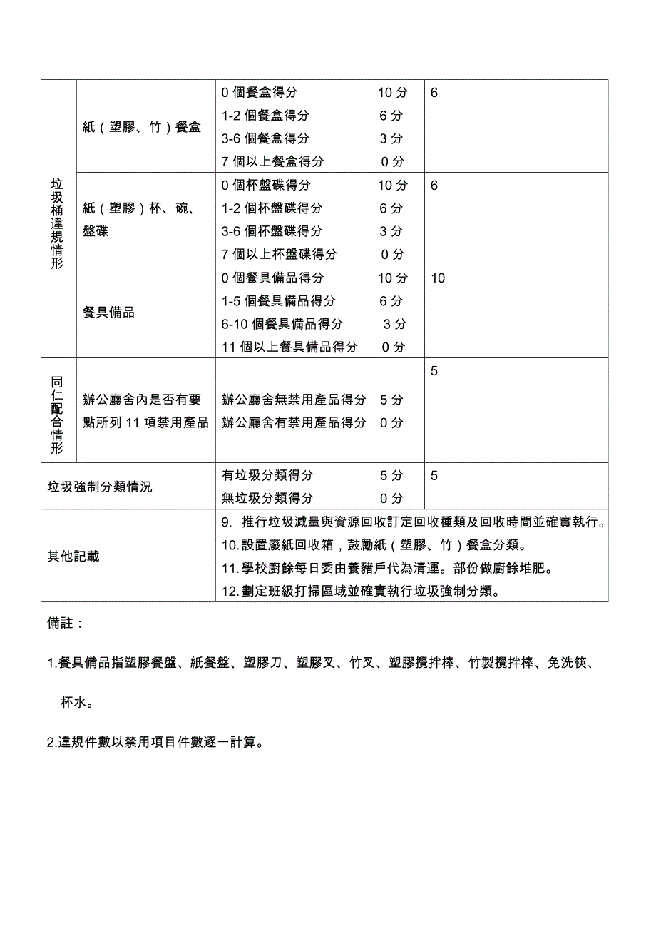 台北县立各级学校禁用免洗餐具政策考核自评表_第4页