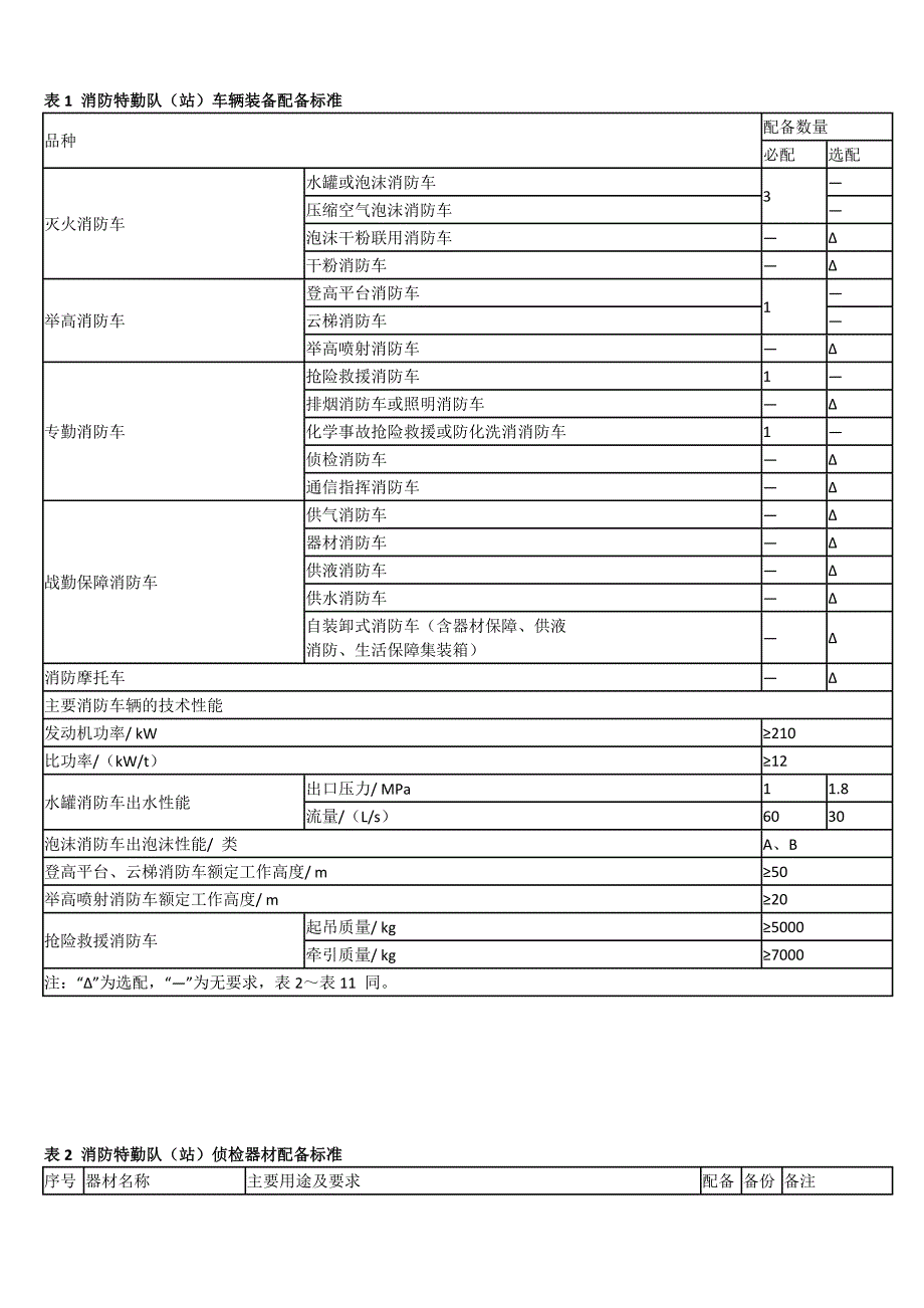 消防特勤队(站)装备配备标准_第1页