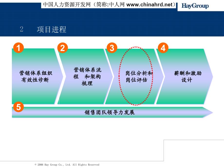 hay岗位评估方法_第2页