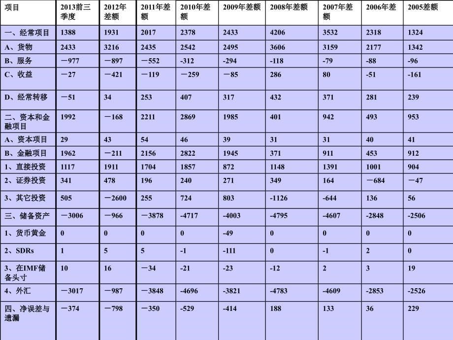 2014国际金融(国际收支分析部分内容)_第5页