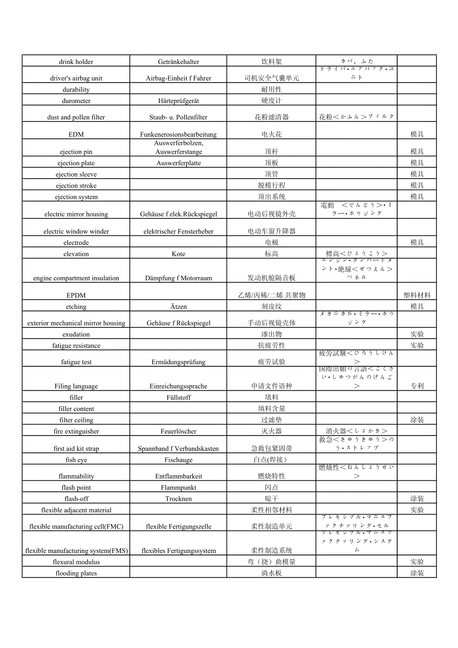 汽车饰件词汇(中日英德)_第4页