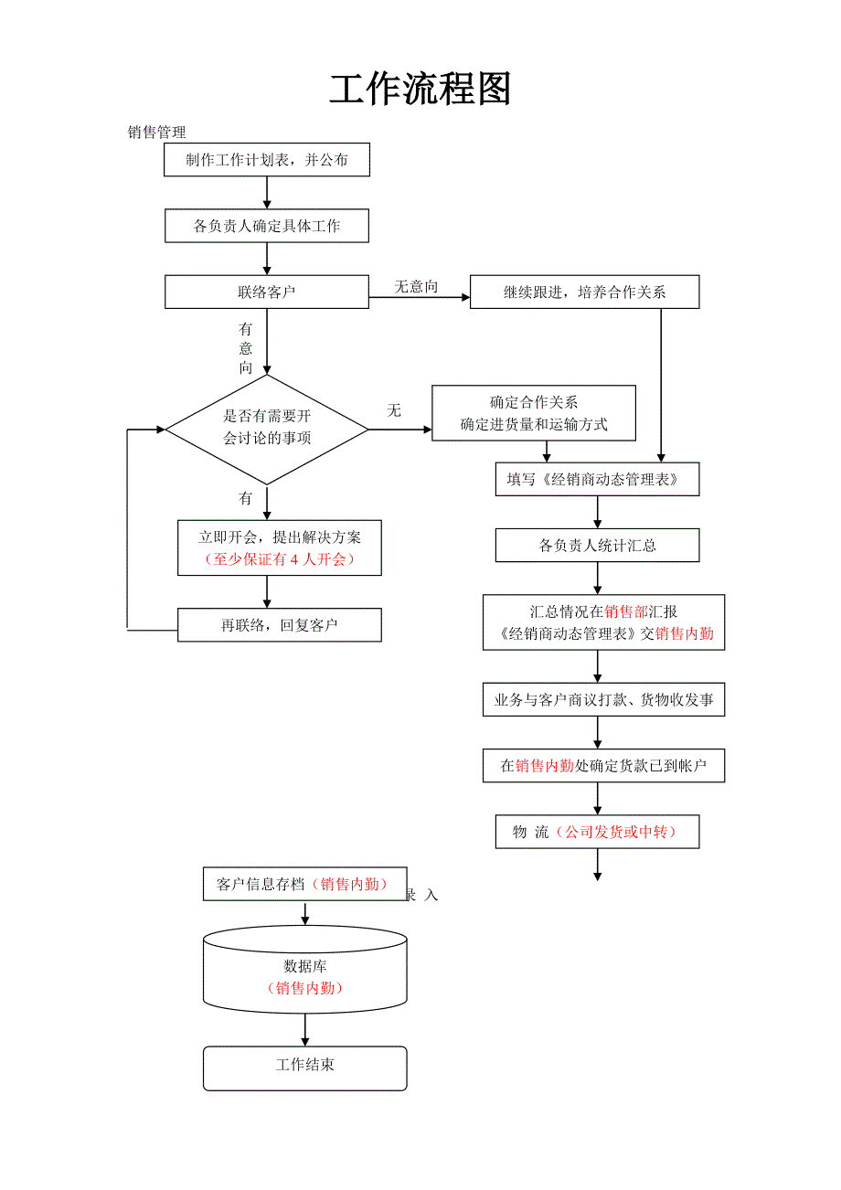 销售部工作流程图_第1页