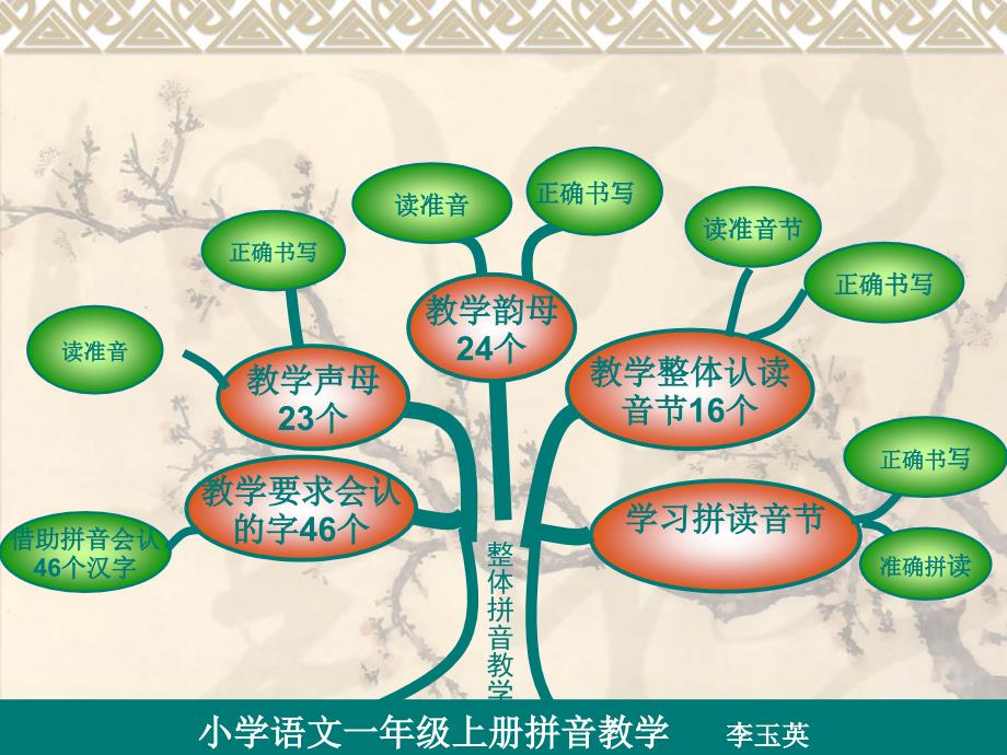 汉语拼音知识树28700_第3页
