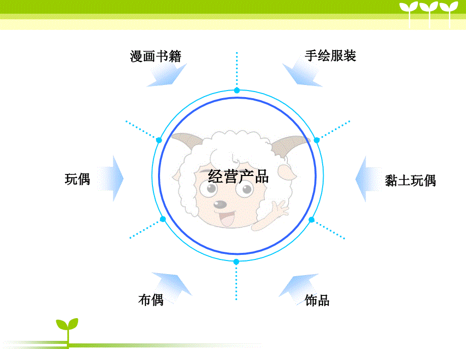 大学生创业策划_第3页