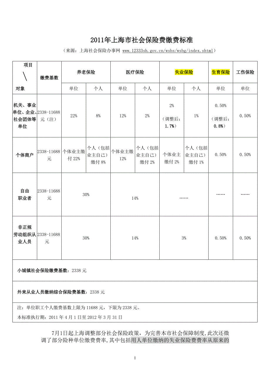 2011年上海市社会保险费缴费标准及相关_第1页