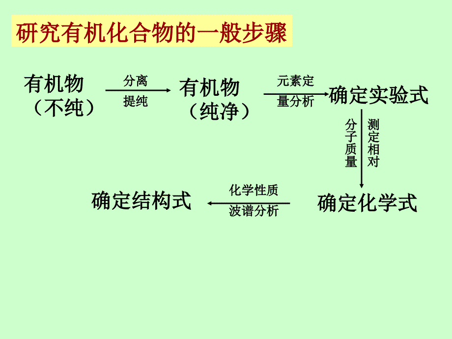 1、4研究有机化合物的一般步骤和方法幻灯片_第2页