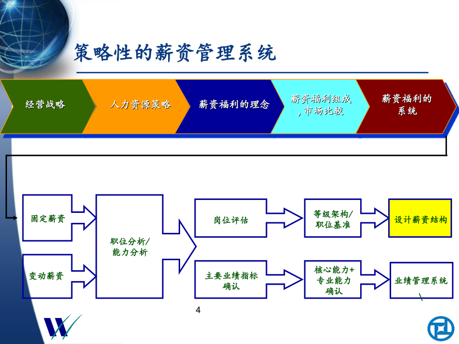 xx薪资管理理念培训_第4页