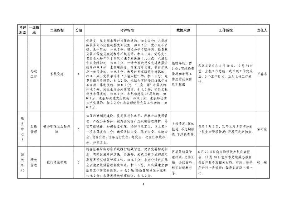 绩效考评指标(办公室)_第4页