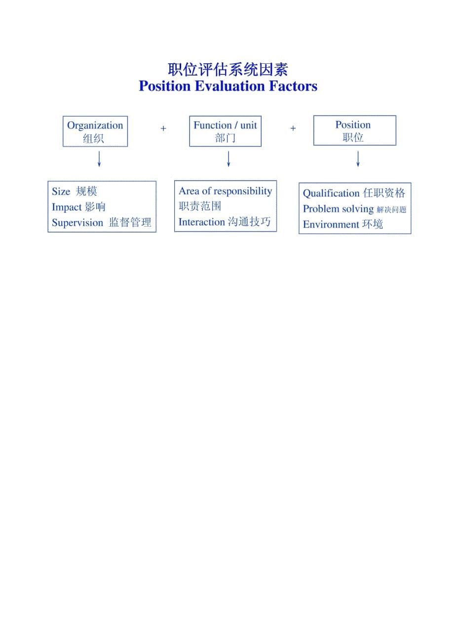 mercer经典-岗位价值评估 ipe职位评估系统_第5页