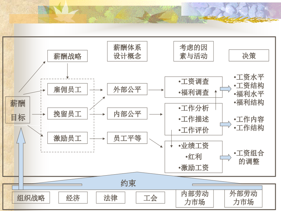 人力资源_第七章_员工薪酬体系课件_第4页