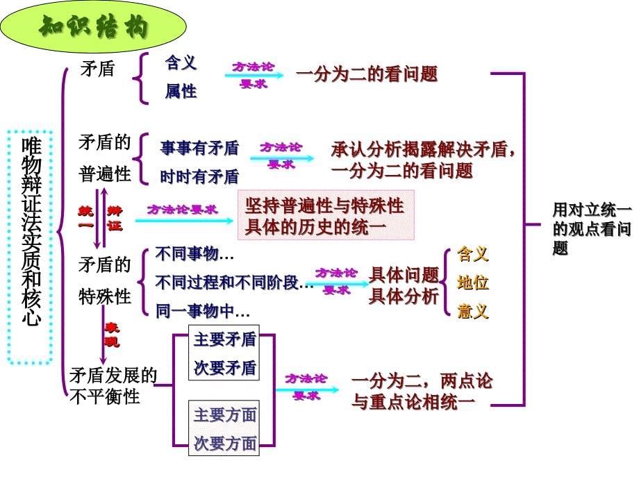 矛盾分析方法复习_第5页