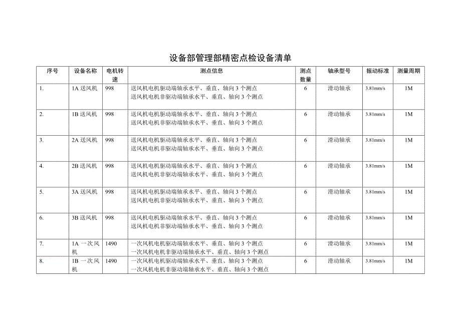 设备部管理部精密点检设备清单=锅炉_第1页