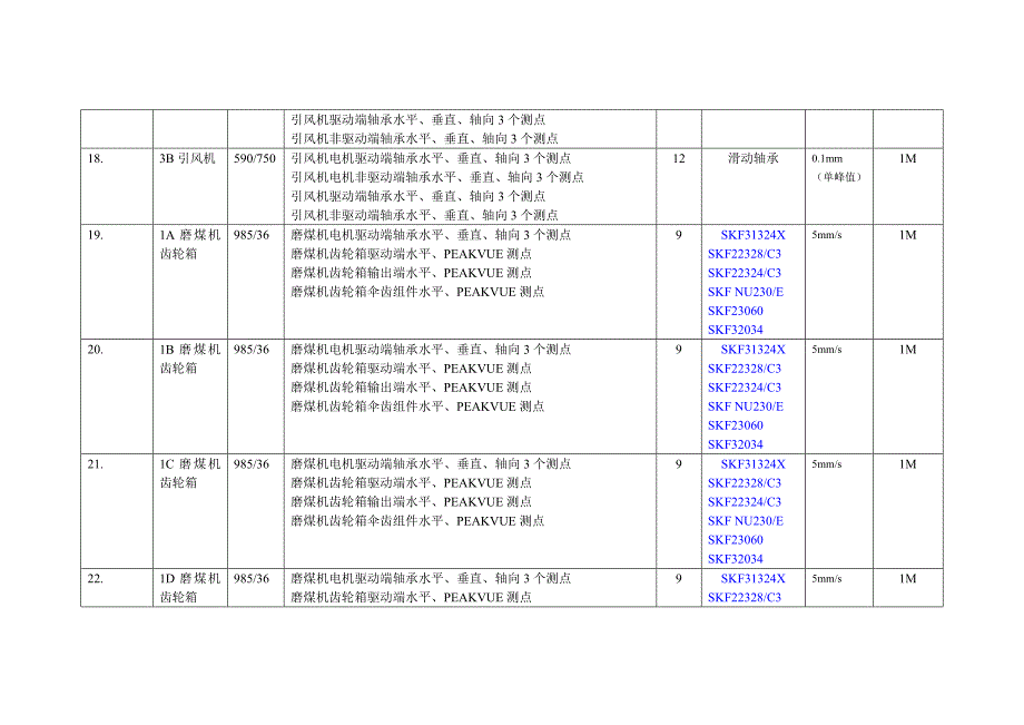 设备部管理部精密点检设备清单=锅炉_第3页