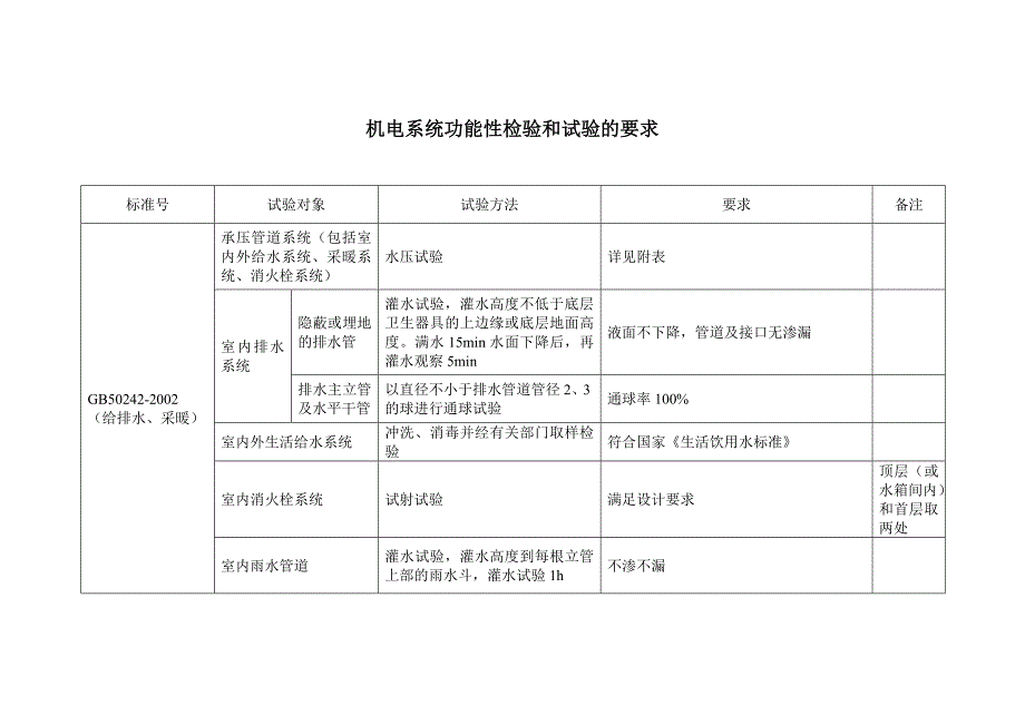 机电系统功能性检验和试验的要求_第1页