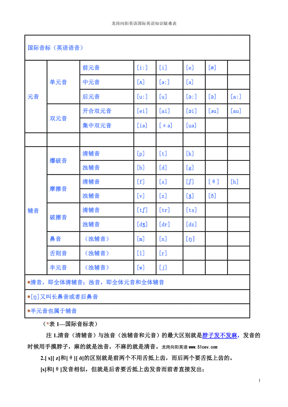 龙岗向阳英国际语音标培训列表_第1页