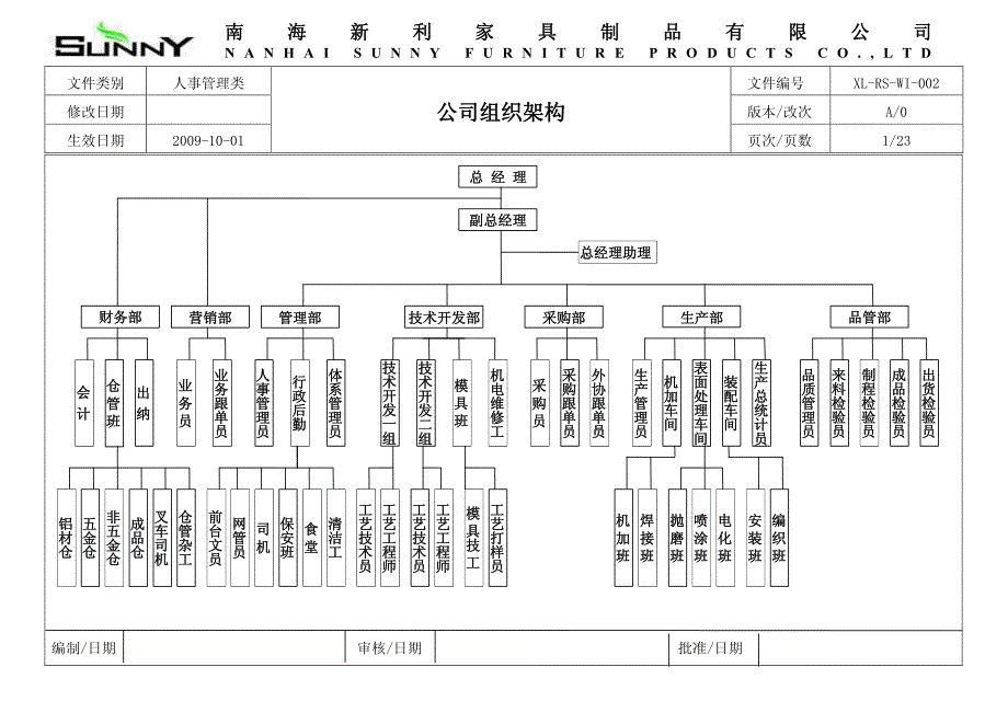 组织框架和人力资源配备、工作职责全套文件_第1页