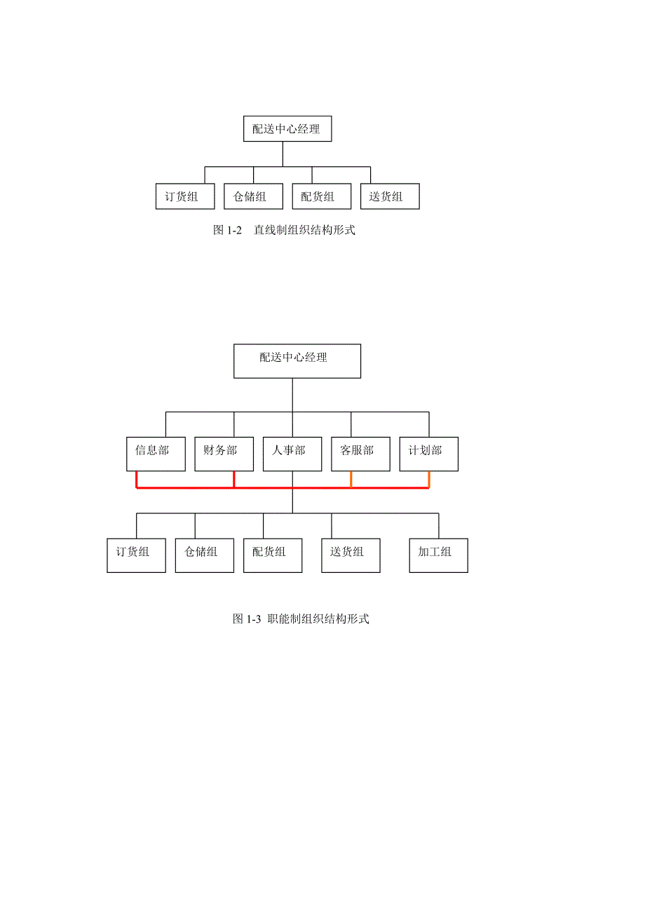 配送中心组织结构形式图_第1页