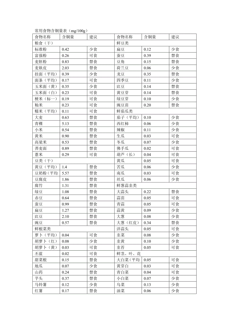 常用食物含铜量表_第1页