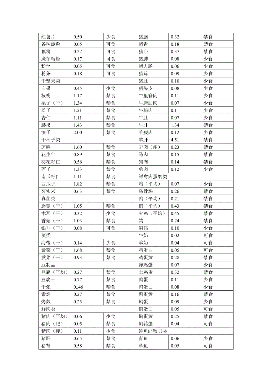 常用食物含铜量表_第3页