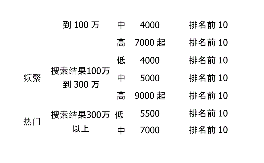 SEO报价单参考 关键词的热度评定和报价方案_第4页