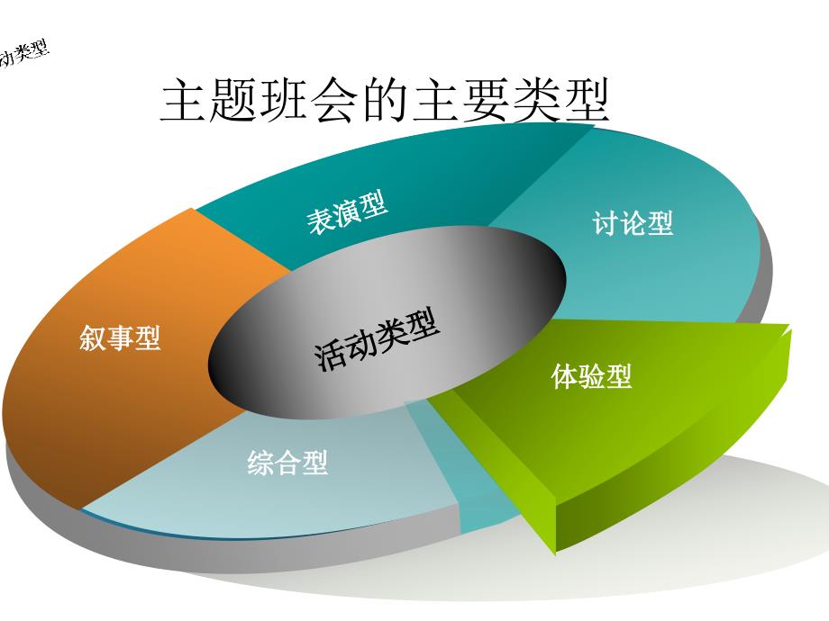 主题班会及其设计课件_第4页