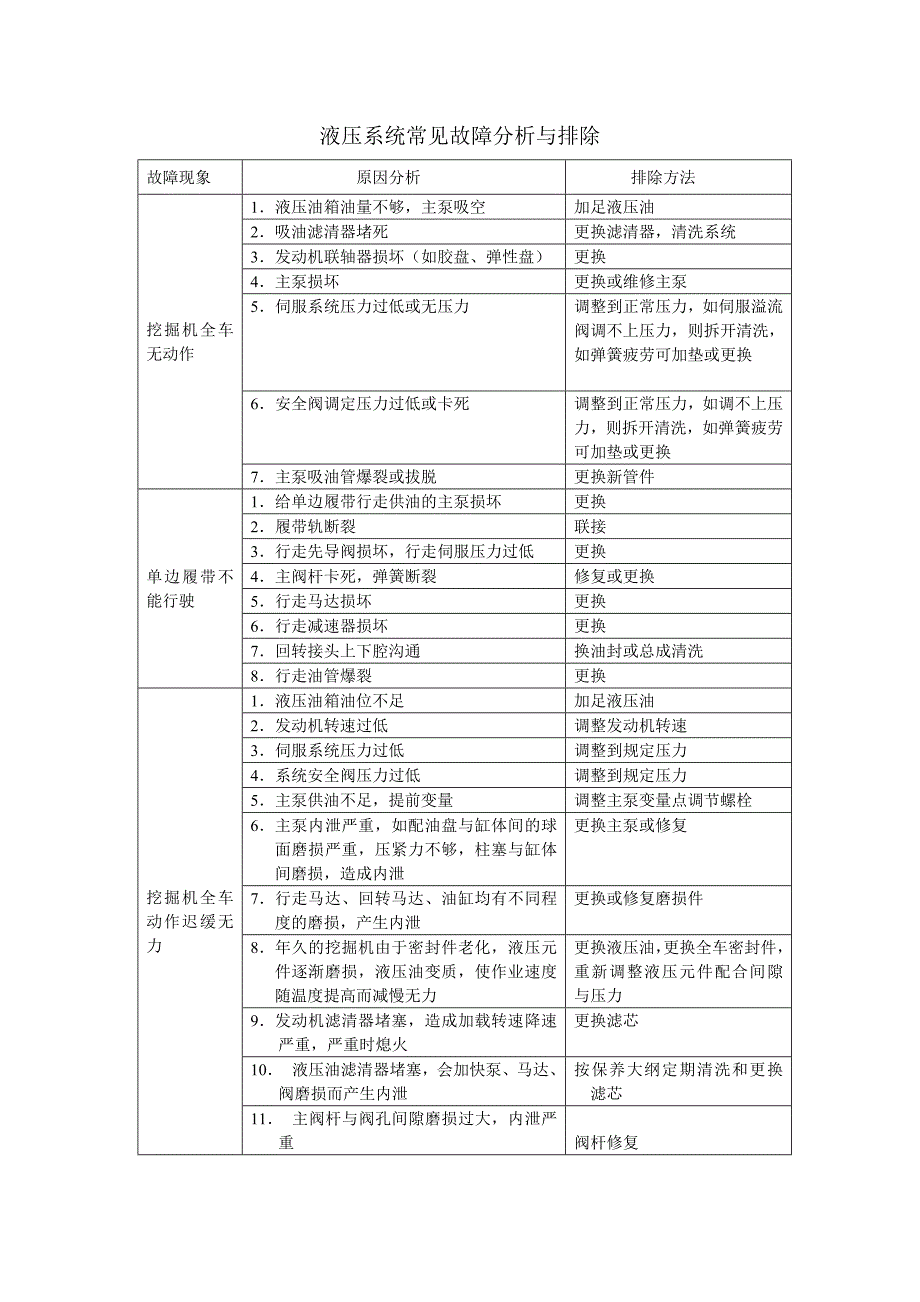 液压系统故障分析表_第1页