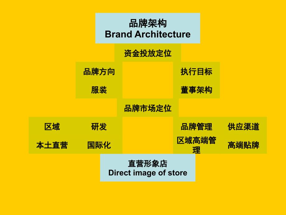 品牌策略解说_第4页