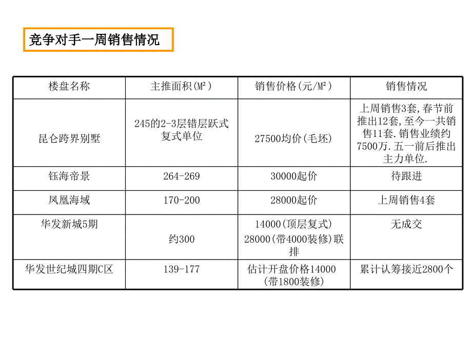 万科周报——竞品+新香洲20100301_第2页