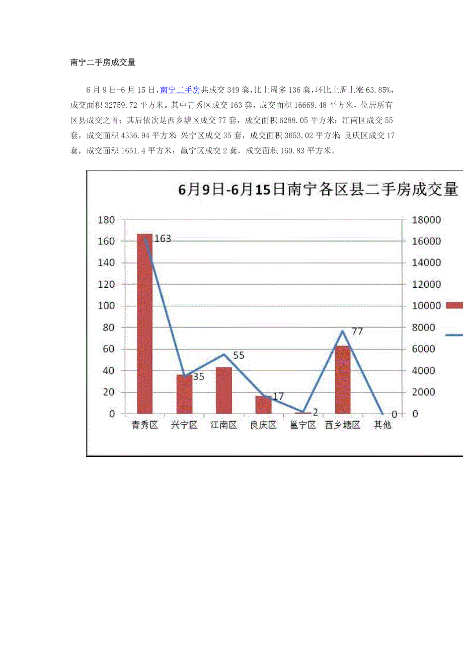 南宁二手房成交量_第1页