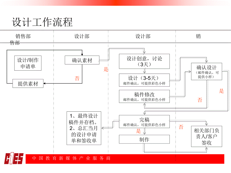 设计部工作流程_第3页