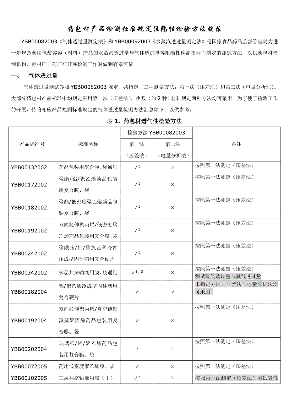 药包材产品检测标准规定阻隔性检验方法汇总_第1页