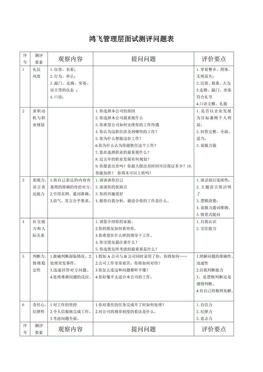 鸿飞管理层面试问题测评表_第1页