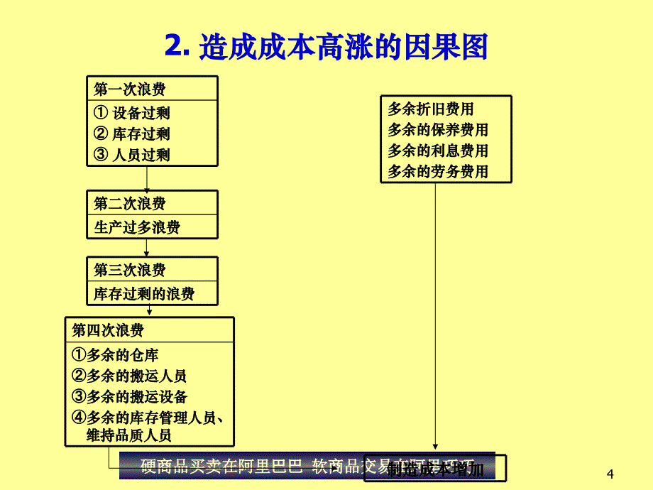 生产线平衡的秘笈-ppt_第4页