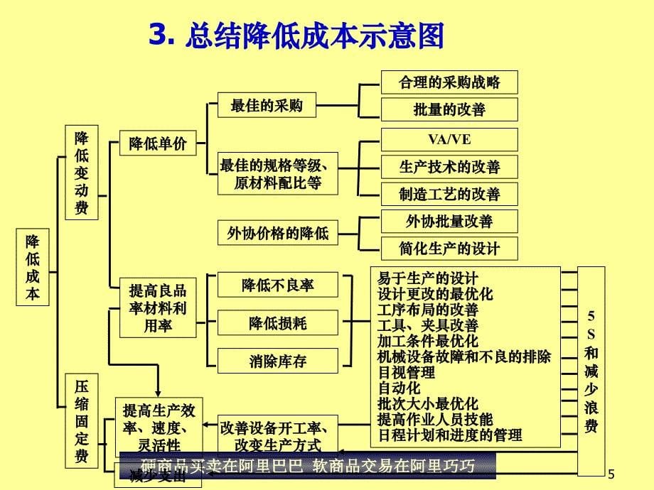 生产线平衡的秘笈-ppt_第5页