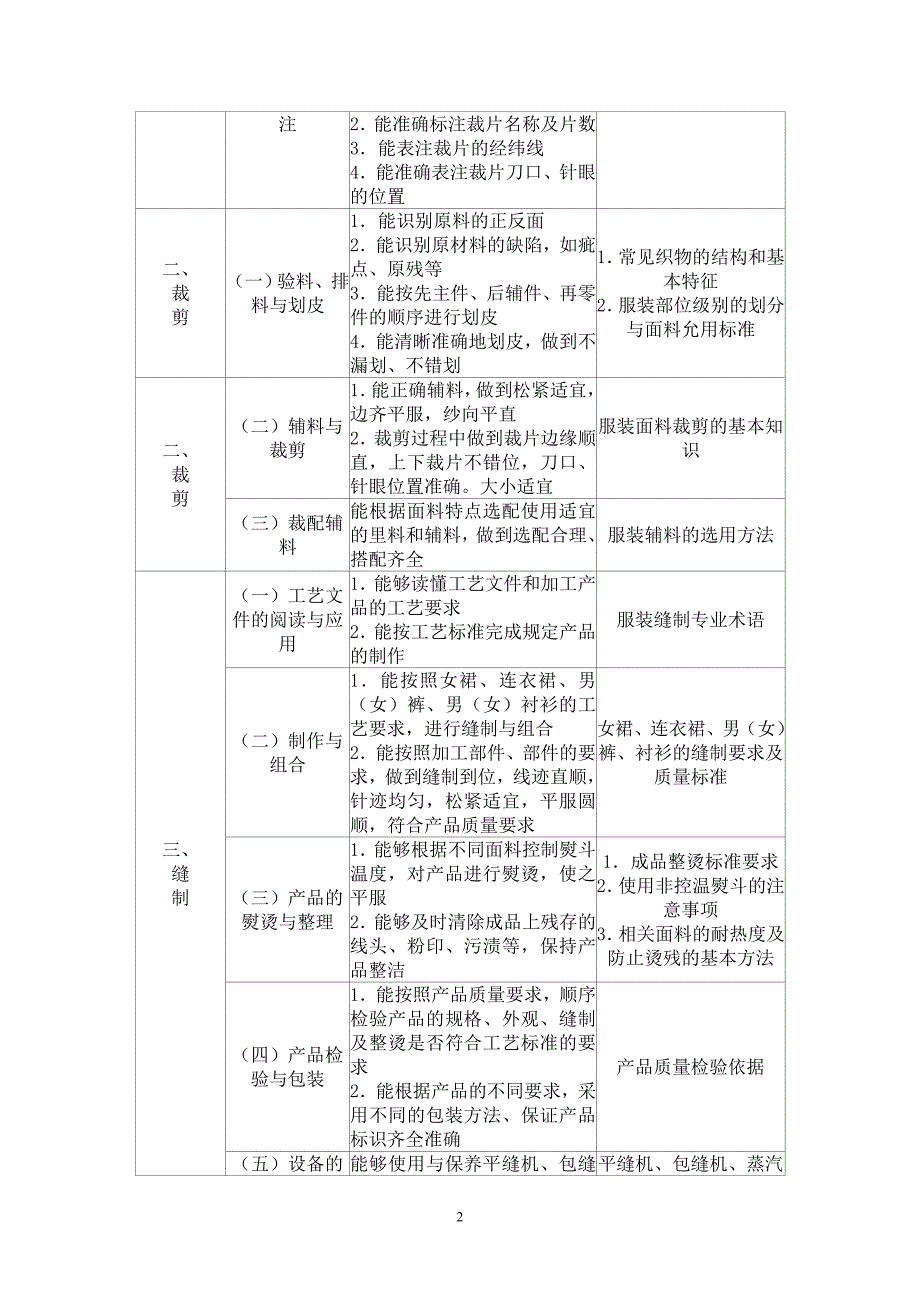 服装制作与营销专业考核标准_第2页