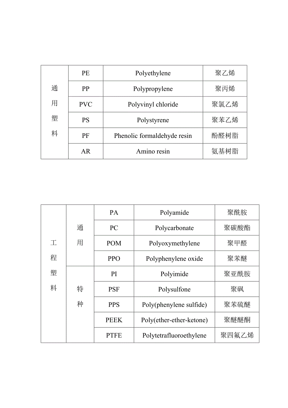 高分子常用塑料英文名称一览_第1页