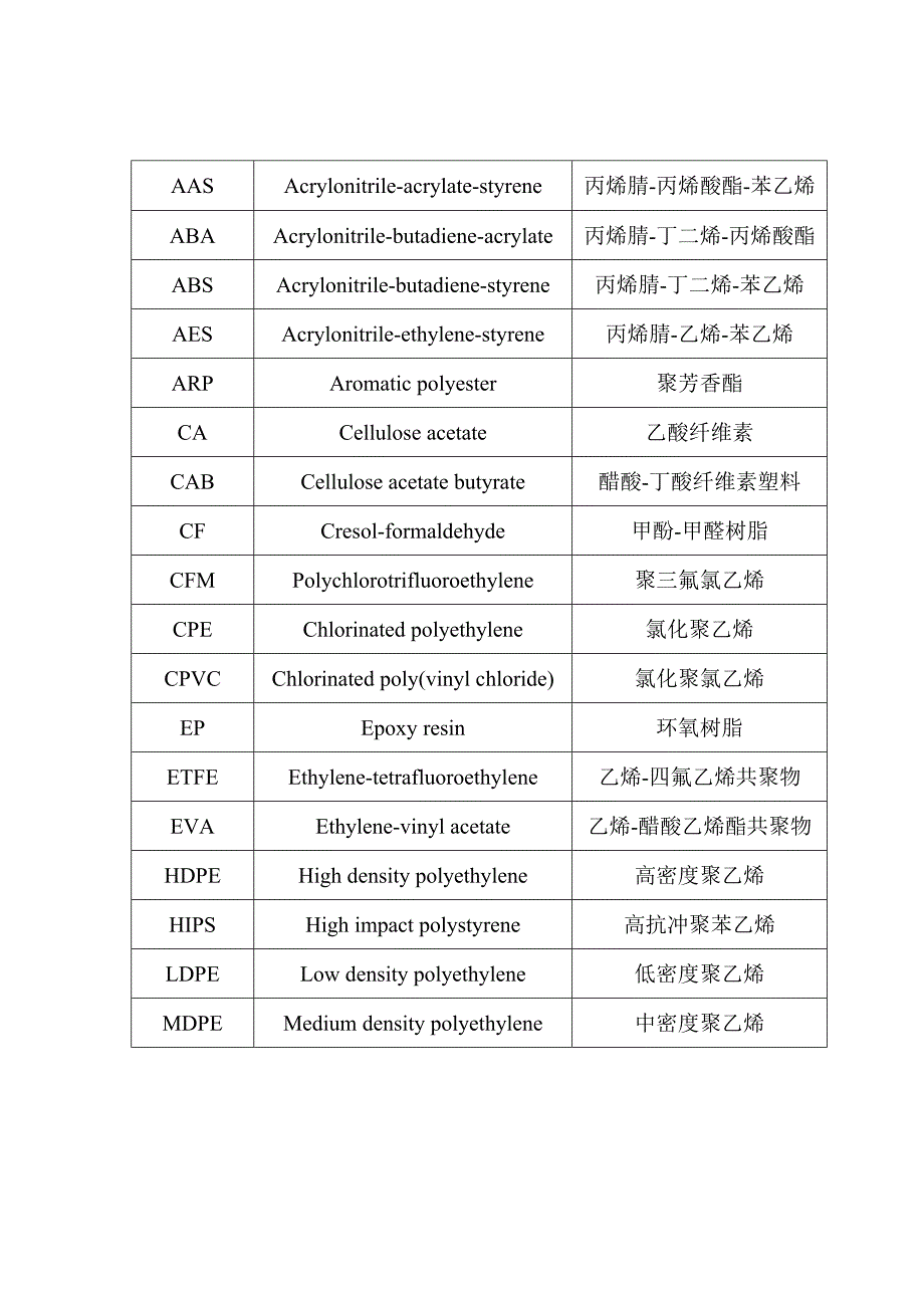 高分子常用塑料英文名称一览_第2页