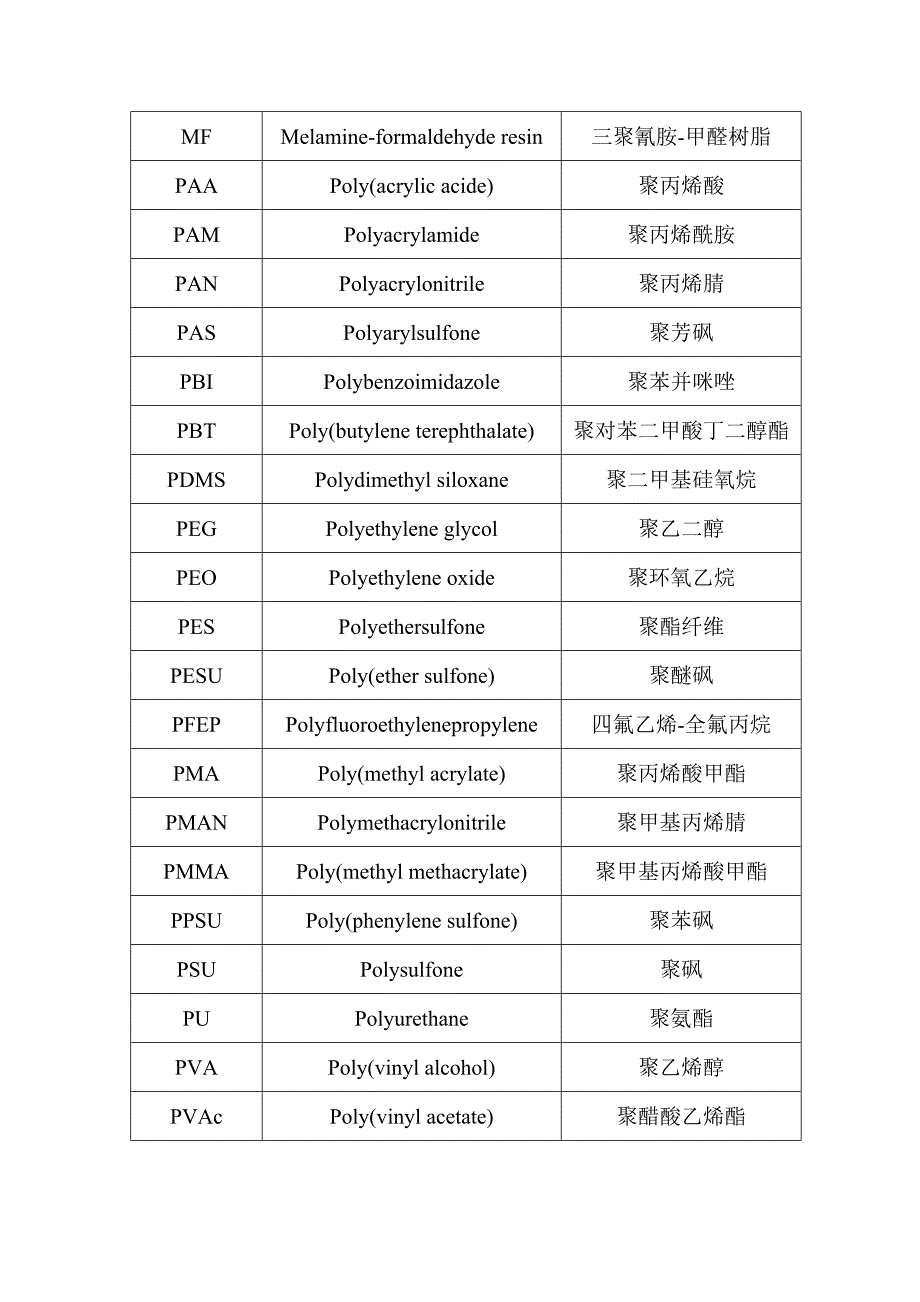 高分子常用塑料英文名称一览_第3页