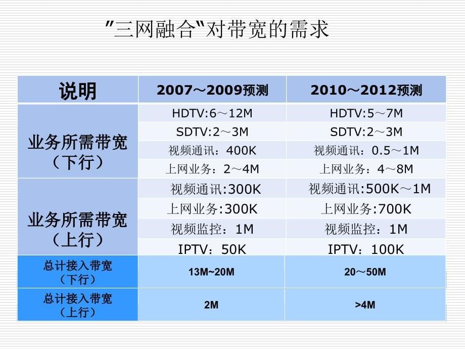 三网融合1课件_第5页