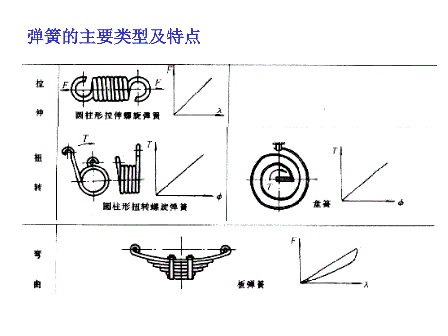 机械设计第八版  第12章 弹簧_第2页