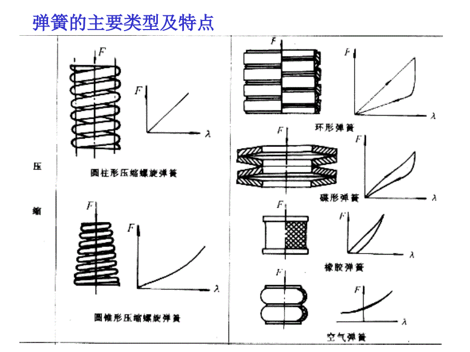 机械设计第八版  第12章 弹簧_第3页
