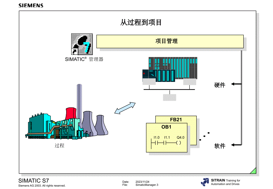 The SIMATIC管理器_第3页