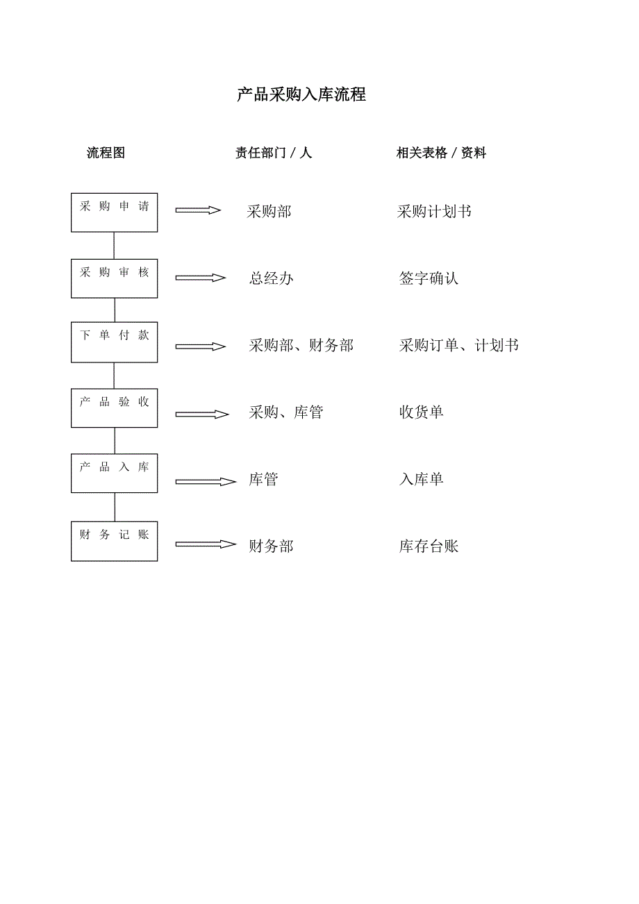 财务流程图_第1页