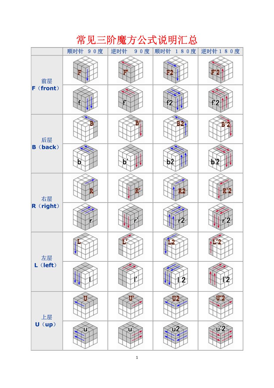 阶魔方公式说明汇总及入门玩法教程_第1页