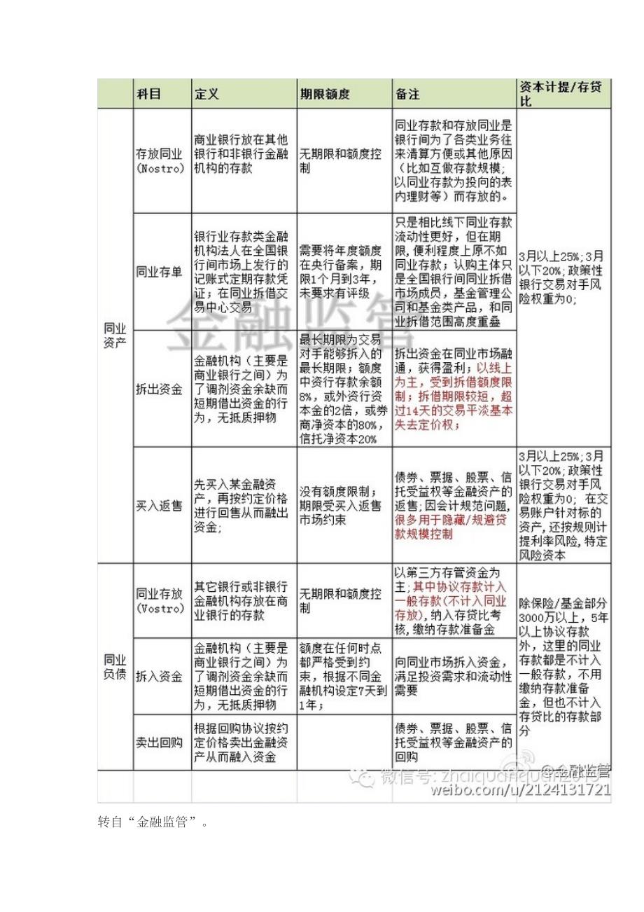 买返、同业存单等银行同业业务对比表_第2页