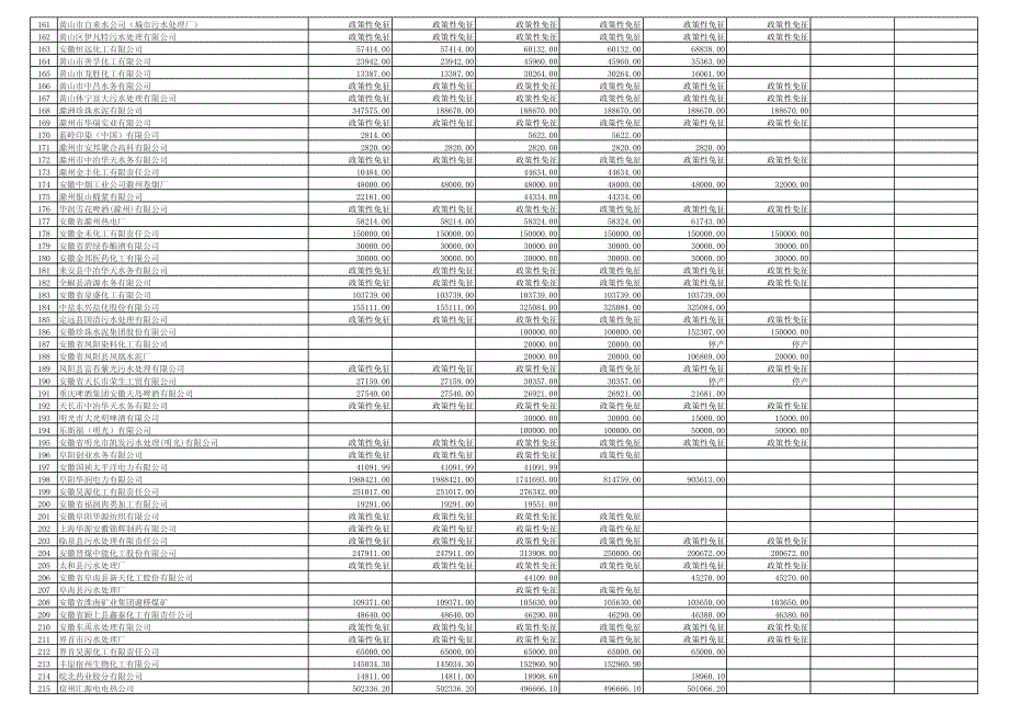 安徽省2011年第1－3季度国控重点企业排污费公告_第4页