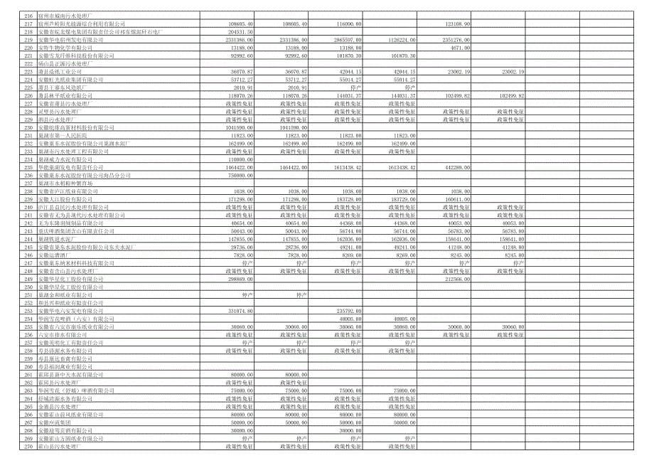 安徽省2011年第1－3季度国控重点企业排污费公告_第5页