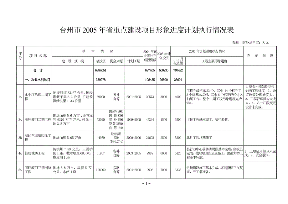 台州市2005年省重点建设项目形象进度计划执行情况表_第1页