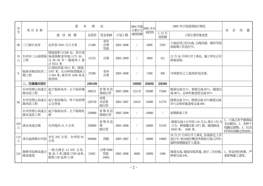 台州市2005年省重点建设项目形象进度计划执行情况表_第2页