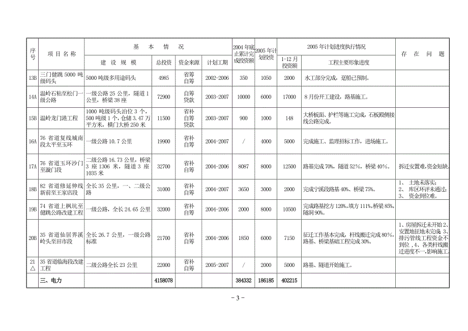 台州市2005年省重点建设项目形象进度计划执行情况表_第3页